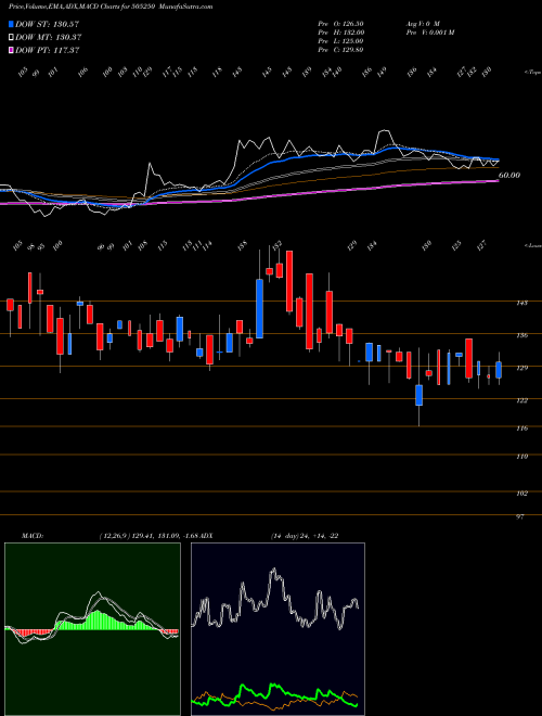 Munafa G.G.DANDEKAR (505250) stock tips, volume analysis, indicator analysis [intraday, positional] for today and tomorrow