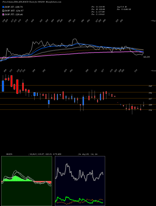 MACD charts various settings share 505250 G.G.DANDEKAR BSE Stock exchange 