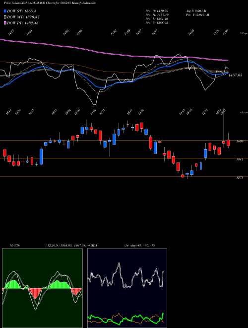 Munafa GMM PFAUDLER (505255) stock tips, volume analysis, indicator analysis [intraday, positional] for today and tomorrow