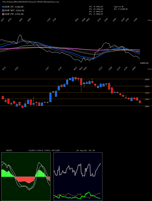 MACD charts various settings share 505255 GMM PFAUDLER BSE Stock exchange 