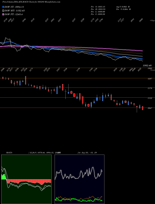 Munafa KIRLOSAR PN (505283) stock tips, volume analysis, indicator analysis [intraday, positional] for today and tomorrow