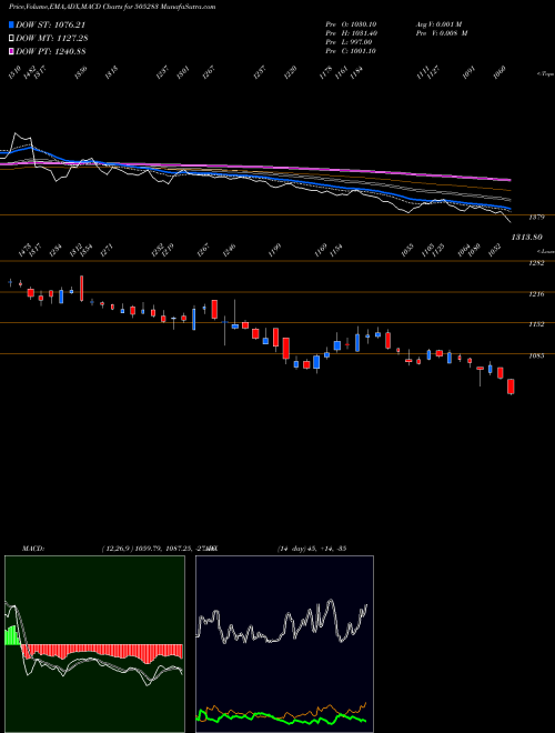 MACD charts various settings share 505283 KIRLOSAR PN BSE Stock exchange 
