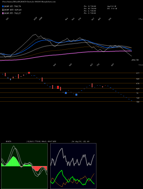 MACD charts various settings share 505285 TULIVE BSE Stock exchange 