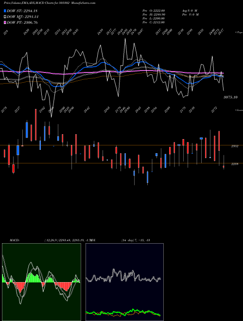 MACD charts various settings share 505302 LAXMI AUTOLM BSE Stock exchange 