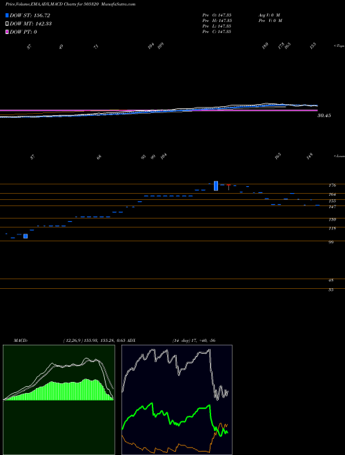 MACD charts various settings share 505320 LYNX MACH. BSE Stock exchange 