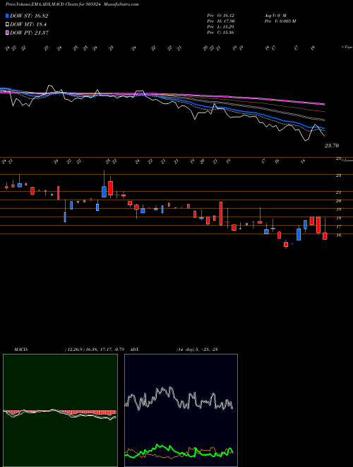 MACD charts various settings share 505324 MANUGRAPH IN BSE Stock exchange 