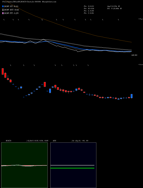 MACD charts various settings share 505336 MIRCH BSE Stock exchange 