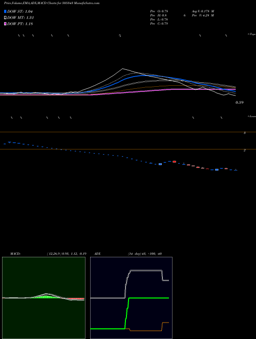 Munafa MONOTYPE IND (505343) stock tips, volume analysis, indicator analysis [intraday, positional] for today and tomorrow