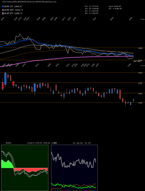 Munafa NESCO LTD (505355) stock tips, volume analysis, indicator analysis [intraday, positional] for today and tomorrow