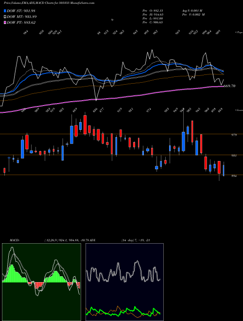 Munafa NESCO LTD (505355) stock tips, volume analysis, indicator analysis [intraday, positional] for today and tomorrow