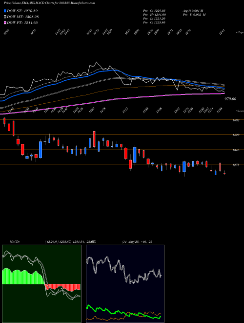 MACD charts various settings share 505355 NESCO LTD BSE Stock exchange 