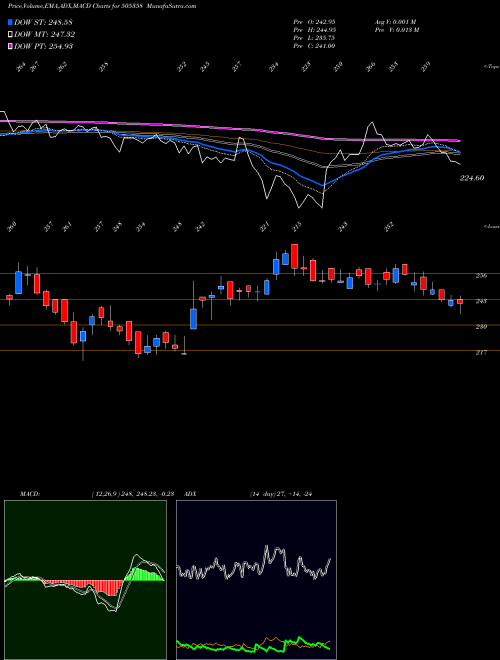 MACD charts various settings share 505358 INTEGRA ENG BSE Stock exchange 