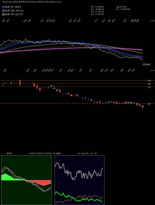 Munafa REVATHI EQU. (505368) stock tips, volume analysis, indicator analysis [intraday, positional] for today and tomorrow