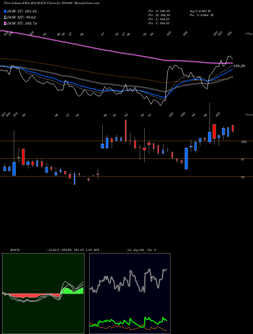 MACD charts various settings share 505400 TEXINFRA BSE Stock exchange 