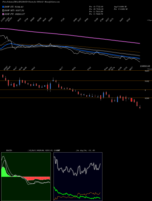 MACD charts various settings share 505412 WENDT(INDIA) BSE Stock exchange 