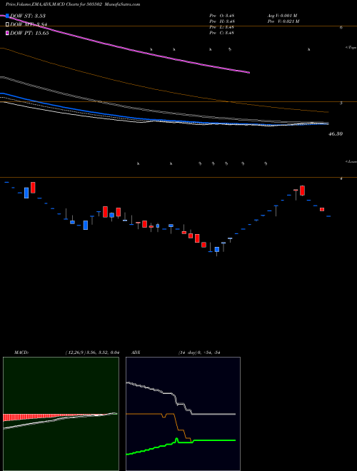 MACD charts various settings share 505502 PSITINFRA BSE Stock exchange 