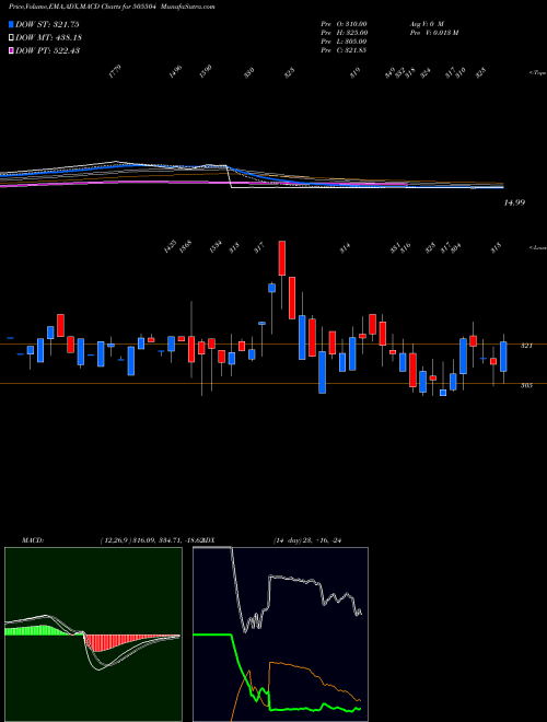 MACD charts various settings share 505504 SINDU VALLEY BSE Stock exchange 