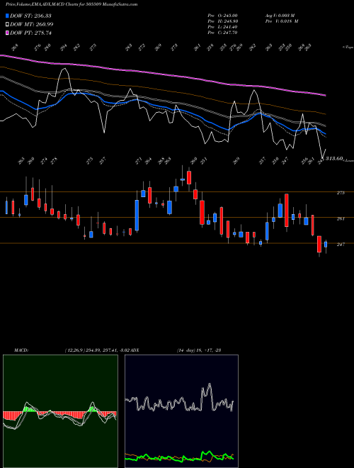 MACD charts various settings share 505509 RESPON IND BSE Stock exchange 