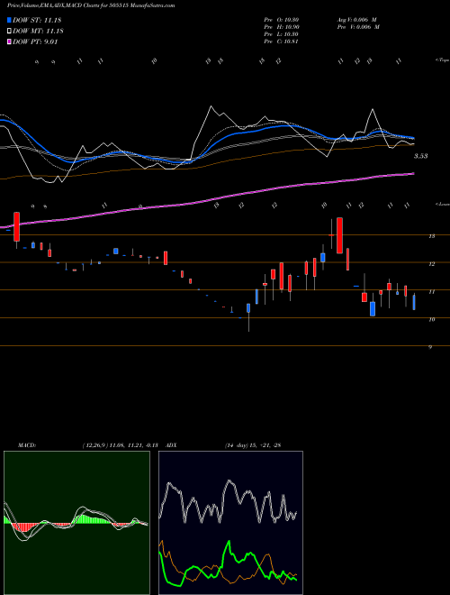 Munafa SHYAMKAM INV (505515) stock tips, volume analysis, indicator analysis [intraday, positional] for today and tomorrow