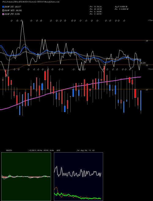 MACD charts various settings share 505515 SHYAMKAM INV BSE Stock exchange 