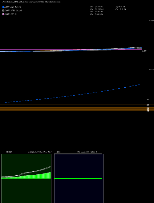 MACD charts various settings share 505520 HEM HOLDINGS BSE Stock exchange 