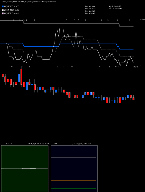 MACD charts various settings share 505523 MAHA CORP BSE Stock exchange 