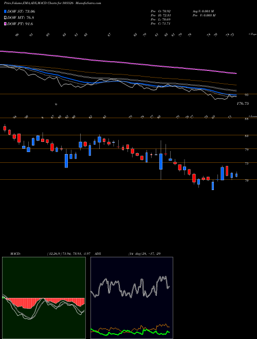Munafa DOLAT INV. (505526) stock tips, volume analysis, indicator analysis [intraday, positional] for today and tomorrow