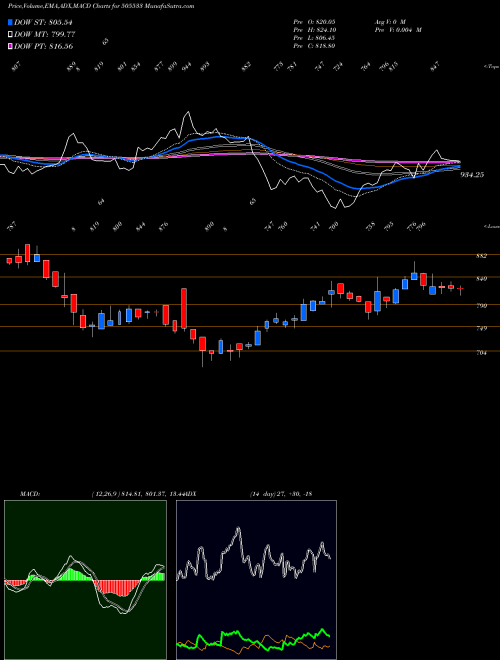 MACD charts various settings share 505533 WESTLIFE DEV BSE Stock exchange 