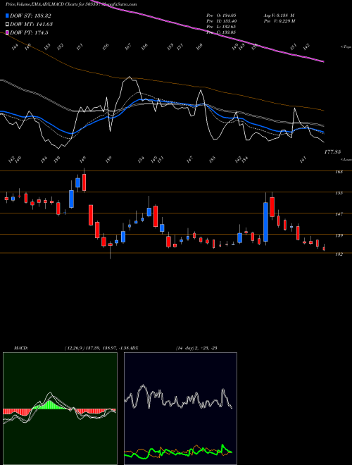 Munafa ZEE ENTER (505537) stock tips, volume analysis, indicator analysis [intraday, positional] for today and tomorrow