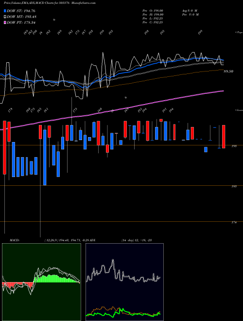 MACD charts various settings share 505576 GOLDCORP BSE Stock exchange 