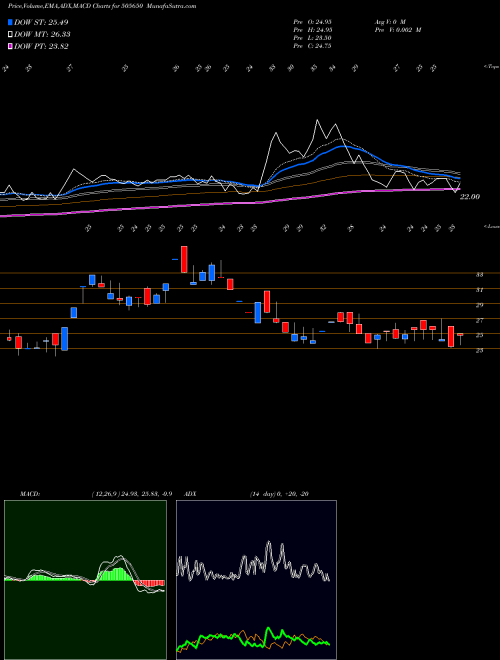 Munafa SKYL MILLAR (505650) stock tips, volume analysis, indicator analysis [intraday, positional] for today and tomorrow