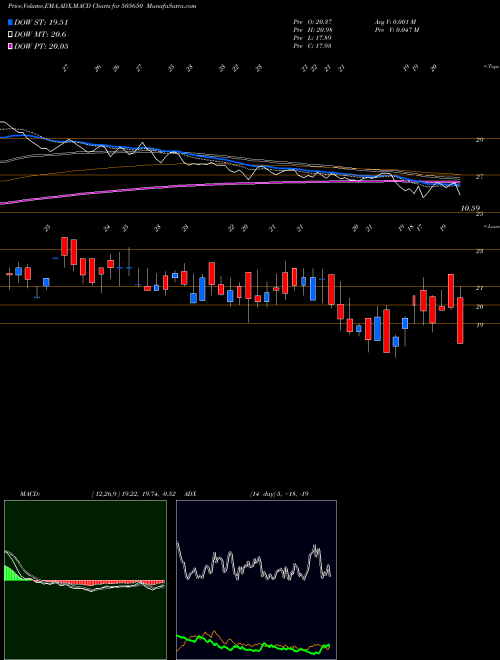 Munafa SKYL MILLAR (505650) stock tips, volume analysis, indicator analysis [intraday, positional] for today and tomorrow