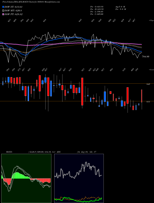 Munafa BIMETAL BEAR (505681) stock tips, volume analysis, indicator analysis [intraday, positional] for today and tomorrow