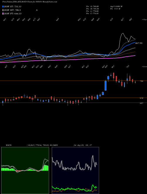 Munafa BIMETAL BEAR (505681) stock tips, volume analysis, indicator analysis [intraday, positional] for today and tomorrow