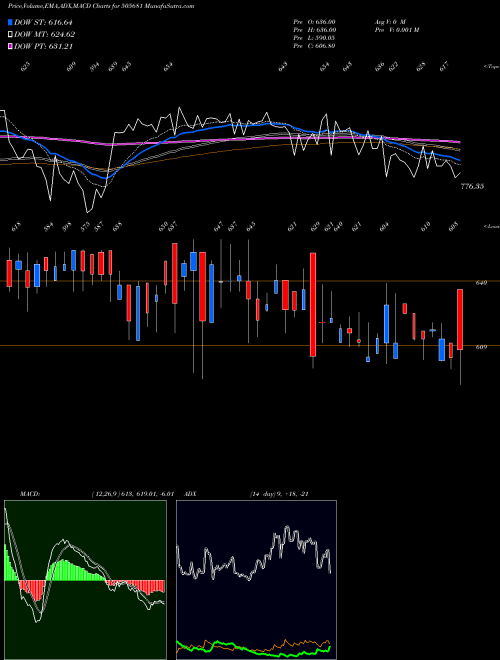 MACD charts various settings share 505681 BIMETAL BEAR BSE Stock exchange 