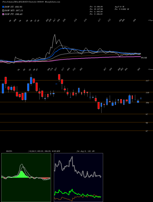 MACD charts various settings share 505688 BHARAT GEARS BSE Stock exchange 