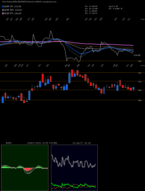 MACD charts various settings share 505688 BHARAT GEARS BSE Stock exchange 