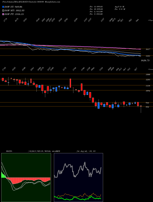 MACD charts various settings share 505690 BRADY MORRIS BSE Stock exchange 