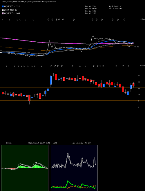 MACD charts various settings share 505693 LATIMMETAL BSE Stock exchange 