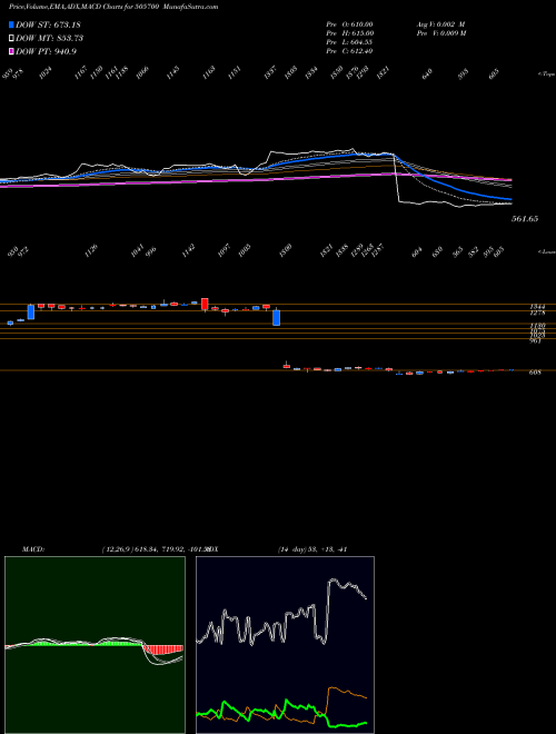 Munafa ELECON ENG (505700) stock tips, volume analysis, indicator analysis [intraday, positional] for today and tomorrow