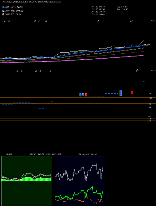 MACD charts various settings share 505703 DECCAN BEAR. BSE Stock exchange 