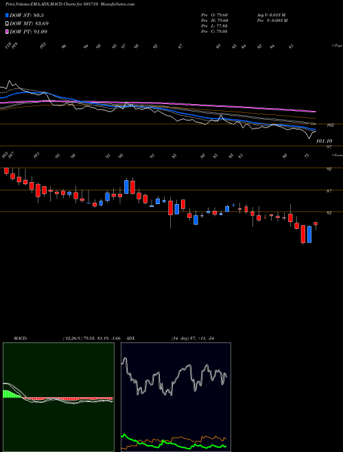 Munafa GRAUER& WEIL (505710) stock tips, volume analysis, indicator analysis [intraday, positional] for today and tomorrow
