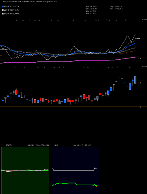 Munafa GAJRA BEVEL (505711) stock tips, volume analysis, indicator analysis [intraday, positional] for today and tomorrow