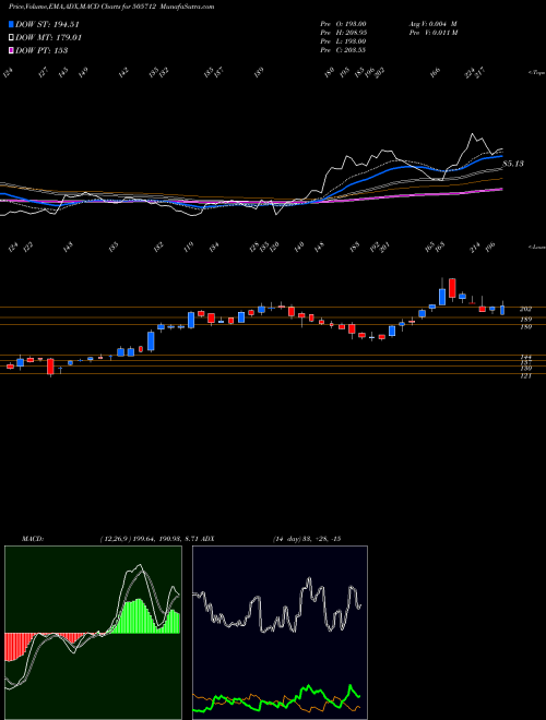 Munafa HIMTEK (505712) stock tips, volume analysis, indicator analysis [intraday, positional] for today and tomorrow