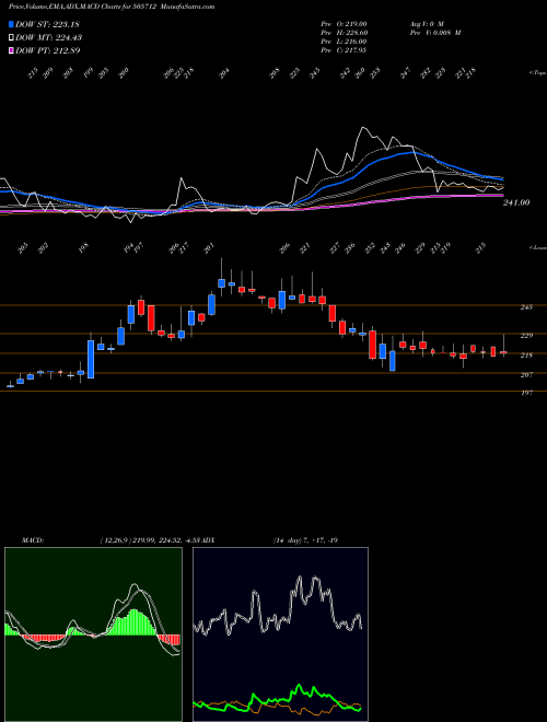 MACD charts various settings share 505712 HIMTEK BSE Stock exchange 
