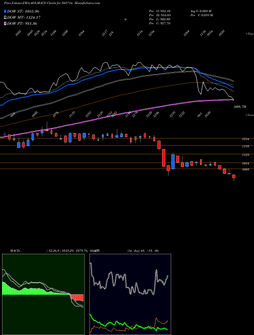 MACD charts various settings share 505714 GABRIEL(I) BSE Stock exchange 
