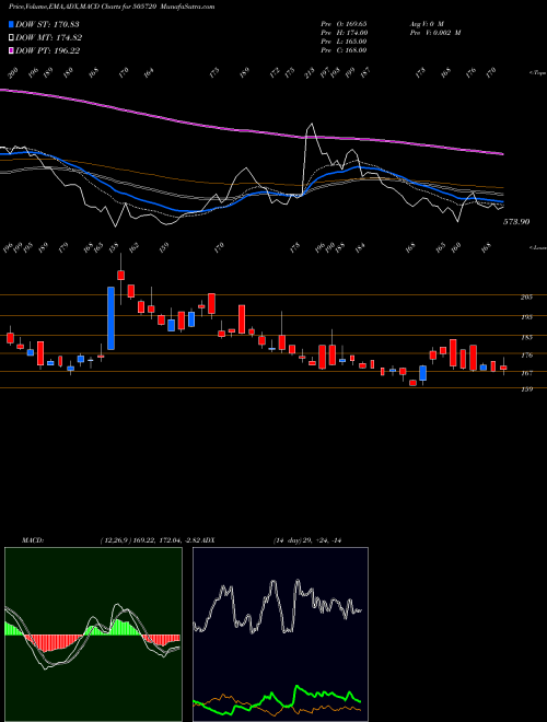 MACD charts various settings share 505720 HERC.HOISTS BSE Stock exchange 