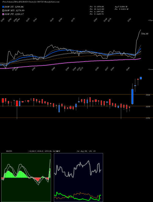 Munafa HIND.EVEREST (505725) stock tips, volume analysis, indicator analysis [intraday, positional] for today and tomorrow