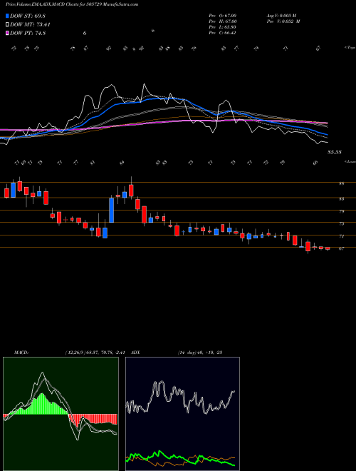 Munafa SINGER INDIA (505729) stock tips, volume analysis, indicator analysis [intraday, positional] for today and tomorrow