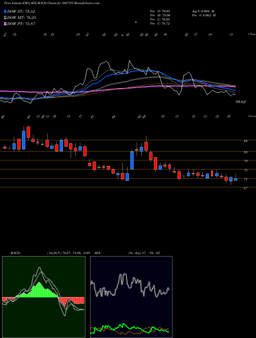 MACD charts various settings share 505729 SINGER INDIA BSE Stock exchange 